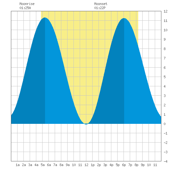 Bucksport tide chart for Sunday, June 11, 2023