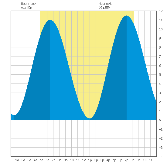 Bucksport tide chart for Monday, June 12, 2023