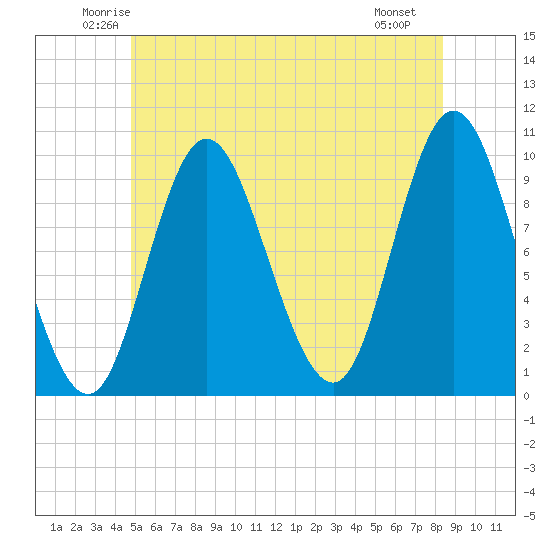 Bucksport tide chart for Wednesday, June 14, 2023