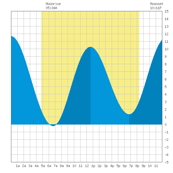 Bucksport tide chart for Monday, June 19, 2023