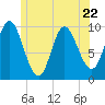 Bucksport tide chart for Thursday, June 22, 2023