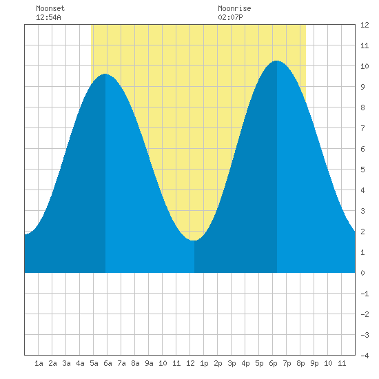 Bucksport tide chart for Tuesday, June 27, 2023