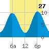 Bucksport tide chart for Tuesday, June 27, 2023