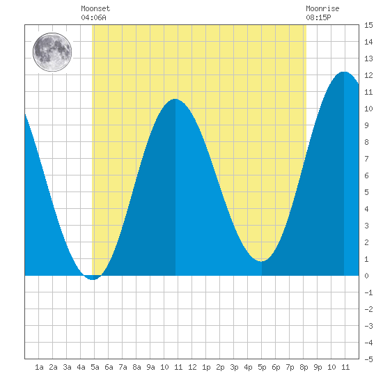 Bucksport tide chart for Saturday, June 3, 2023
