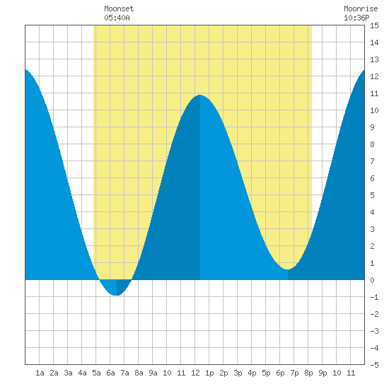 Bucksport tide chart for Monday, June 5, 2023