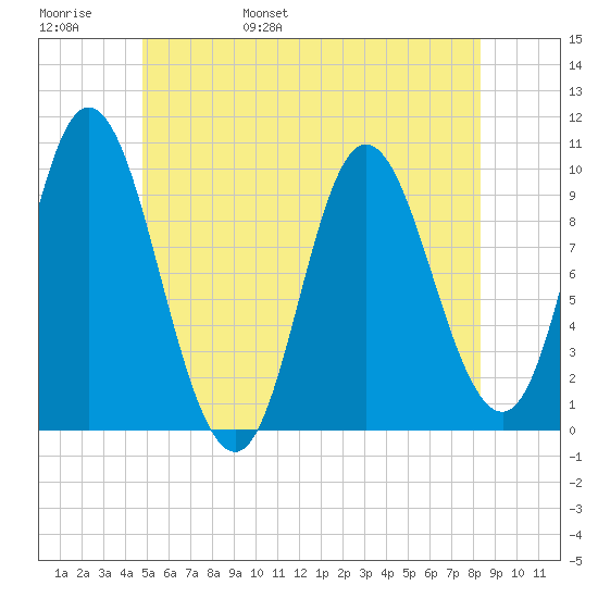 Bucksport tide chart for Thursday, June 8, 2023
