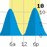 Bucksport tide chart for Monday, July 10, 2023