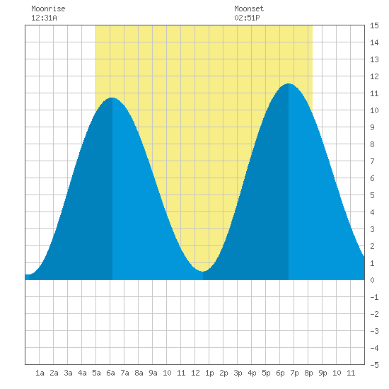 Bucksport tide chart for Tuesday, July 11, 2023
