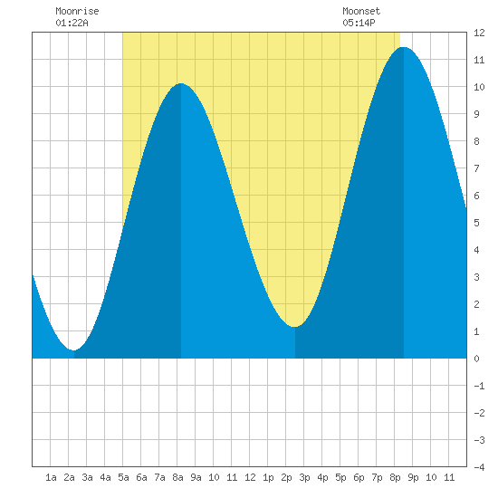 Bucksport tide chart for Thursday, July 13, 2023