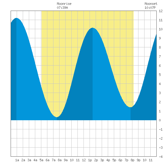 Bucksport tide chart for Thursday, July 20, 2023