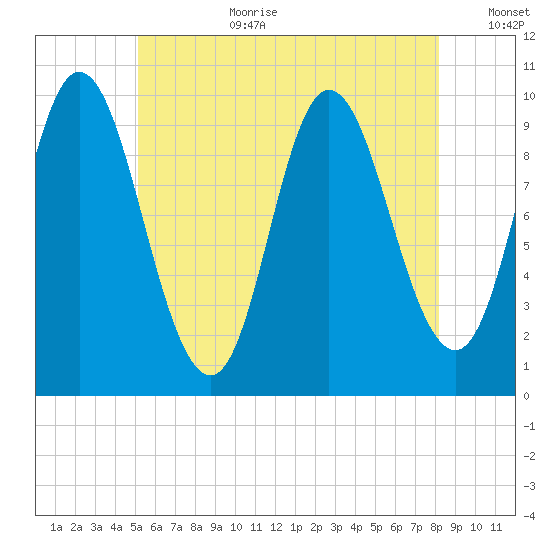Bucksport tide chart for Saturday, July 22, 2023