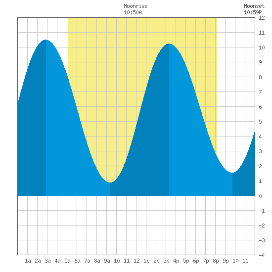 Bucksport tide chart for Sunday, July 23, 2023