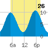 Bucksport tide chart for Wednesday, July 26, 2023