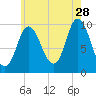 Bucksport tide chart for Friday, July 28, 2023