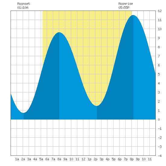 Bucksport tide chart for Saturday, July 29, 2023