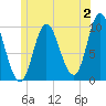 Bucksport tide chart for Sunday, July 2, 2023