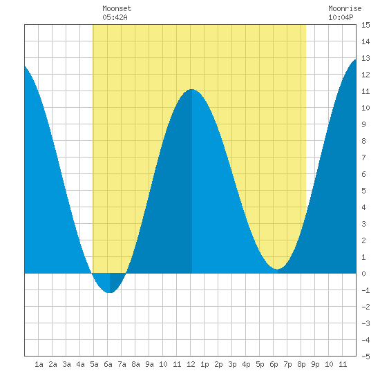 Bucksport tide chart for Tuesday, July 4, 2023