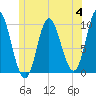 Bucksport tide chart for Tuesday, July 4, 2023