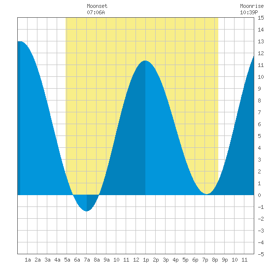 Bucksport tide chart for Wednesday, July 5, 2023
