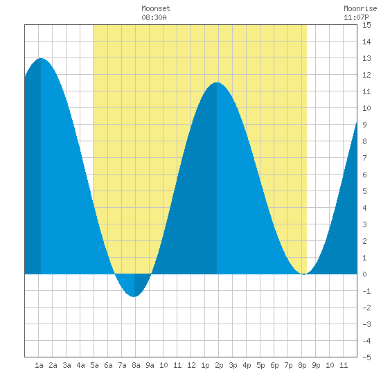 Bucksport tide chart for Thursday, July 6, 2023