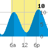 Bucksport tide chart for Thursday, August 10, 2023