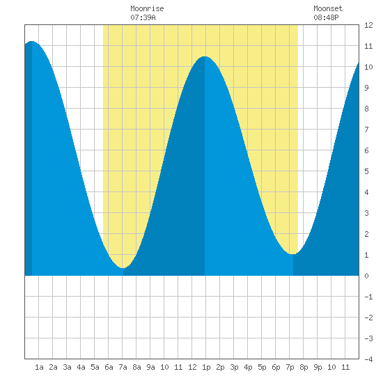 Bucksport tide chart for Friday, August 18, 2023