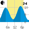 Bucksport tide chart for Thursday, August 24, 2023