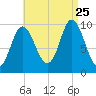 Bucksport tide chart for Friday, August 25, 2023