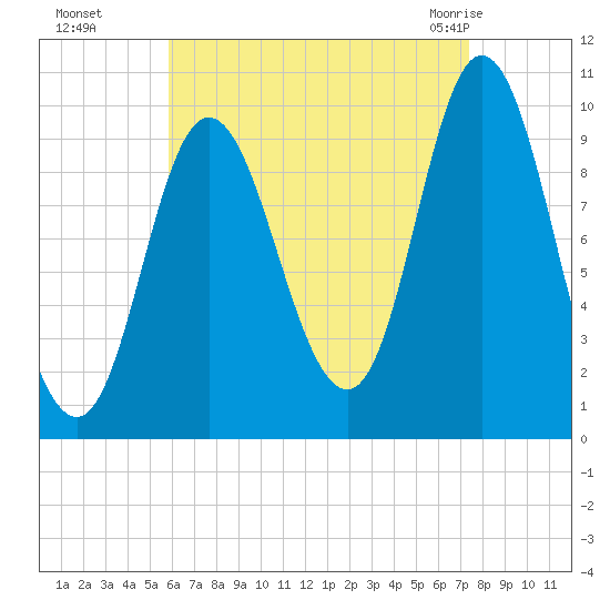 Bucksport tide chart for Sunday, August 27, 2023