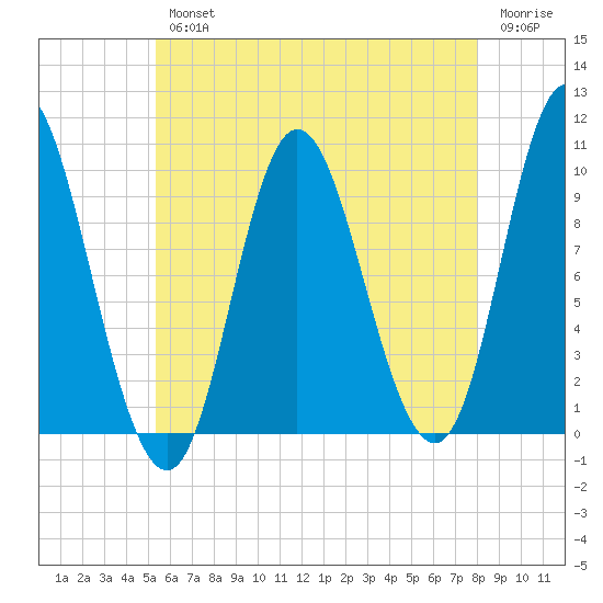 Bucksport tide chart for Wednesday, August 2, 2023