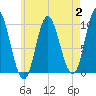 Bucksport tide chart for Wednesday, August 2, 2023