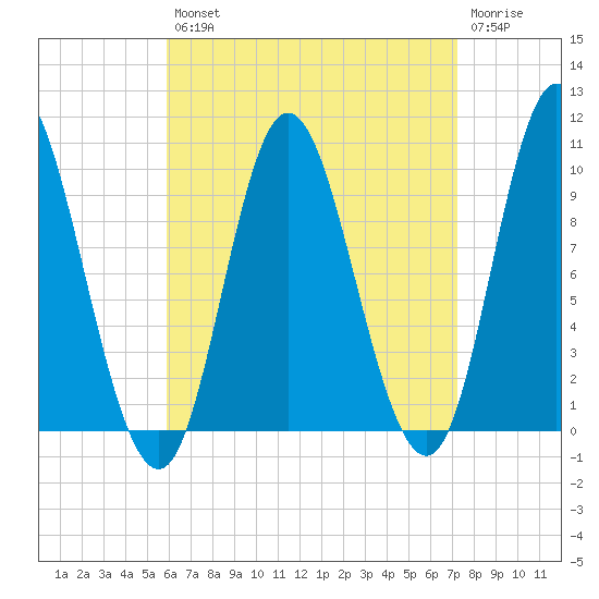 Bucksport tide chart for Thursday, August 31, 2023