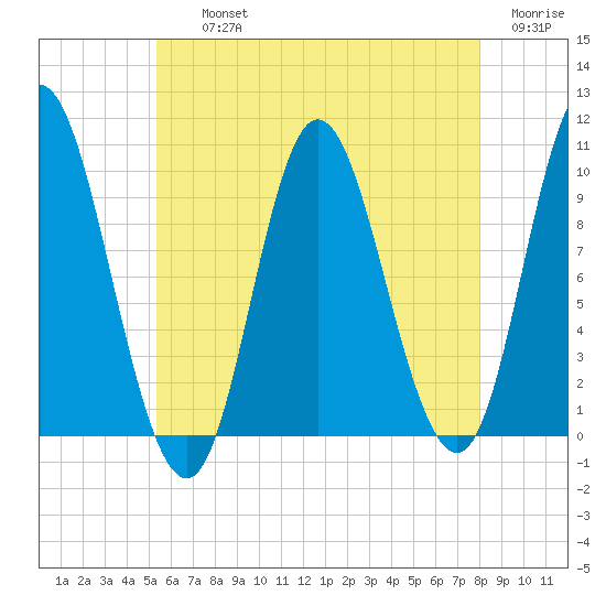 Bucksport tide chart for Thursday, August 3, 2023