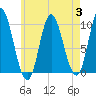 Bucksport tide chart for Thursday, August 3, 2023