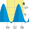 Bucksport tide chart for Sunday, August 6, 2023