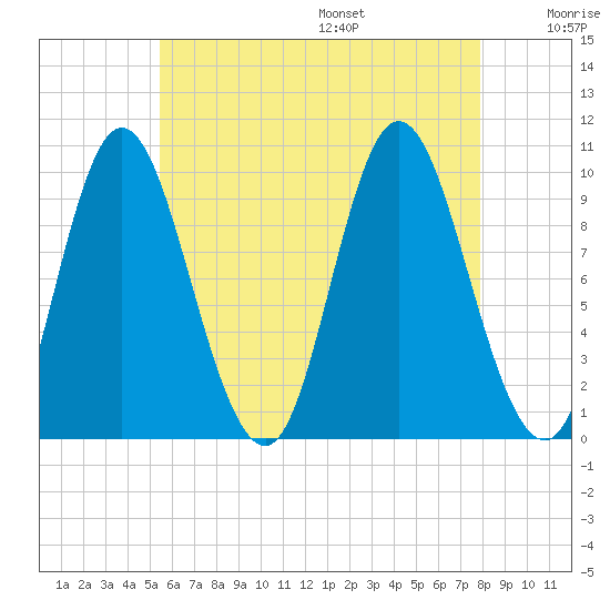 Bucksport tide chart for Monday, August 7, 2023