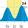 Bucksport tide chart for Sunday, September 24, 2023
