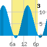 Bucksport tide chart for Sunday, September 3, 2023
