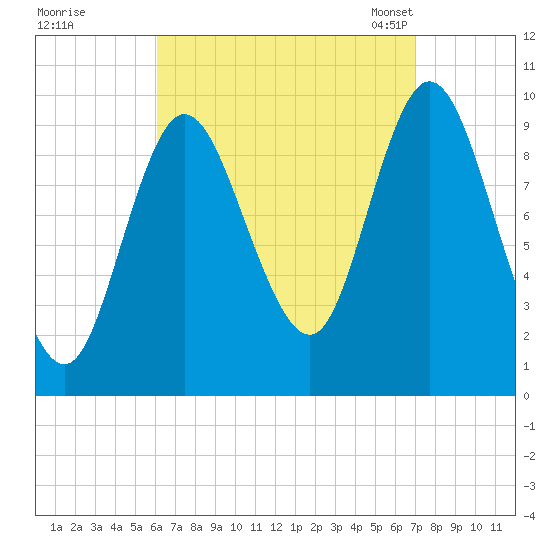 Bucksport tide chart for Saturday, September 9, 2023