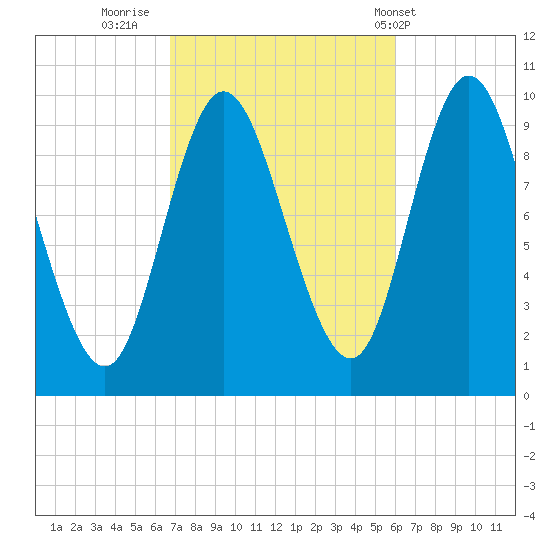 Bucksport tide chart for Wednesday, October 11, 2023