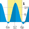 Bucksport tide chart for Sunday, October 1, 2023