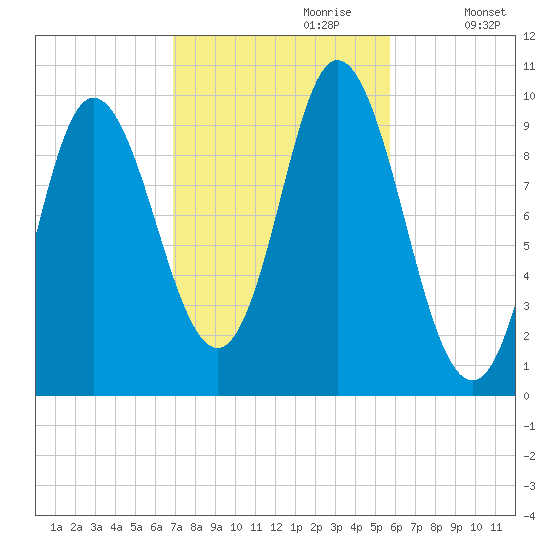 Bucksport tide chart for Friday, October 20, 2023