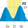 Bucksport tide chart for Sunday, October 22, 2023