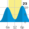 Bucksport tide chart for Monday, October 23, 2023