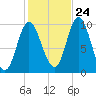 Bucksport tide chart for Tuesday, October 24, 2023