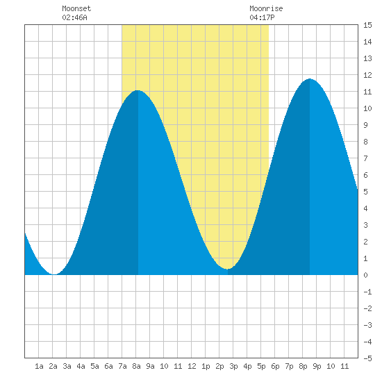 Bucksport tide chart for Wednesday, October 25, 2023
