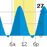 Bucksport tide chart for Friday, October 27, 2023