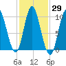 Bucksport tide chart for Sunday, October 29, 2023