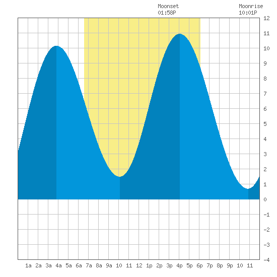 Bucksport tide chart for Thursday, October 5, 2023