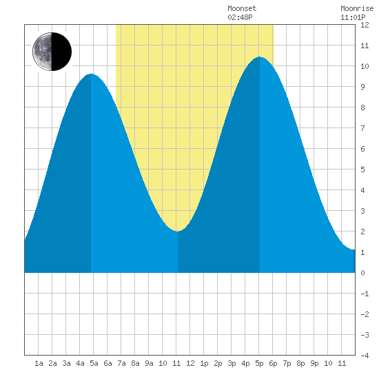 Bucksport tide chart for Friday, October 6, 2023